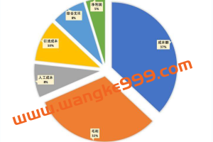 【电商财务】作为老板：你会算账吗？