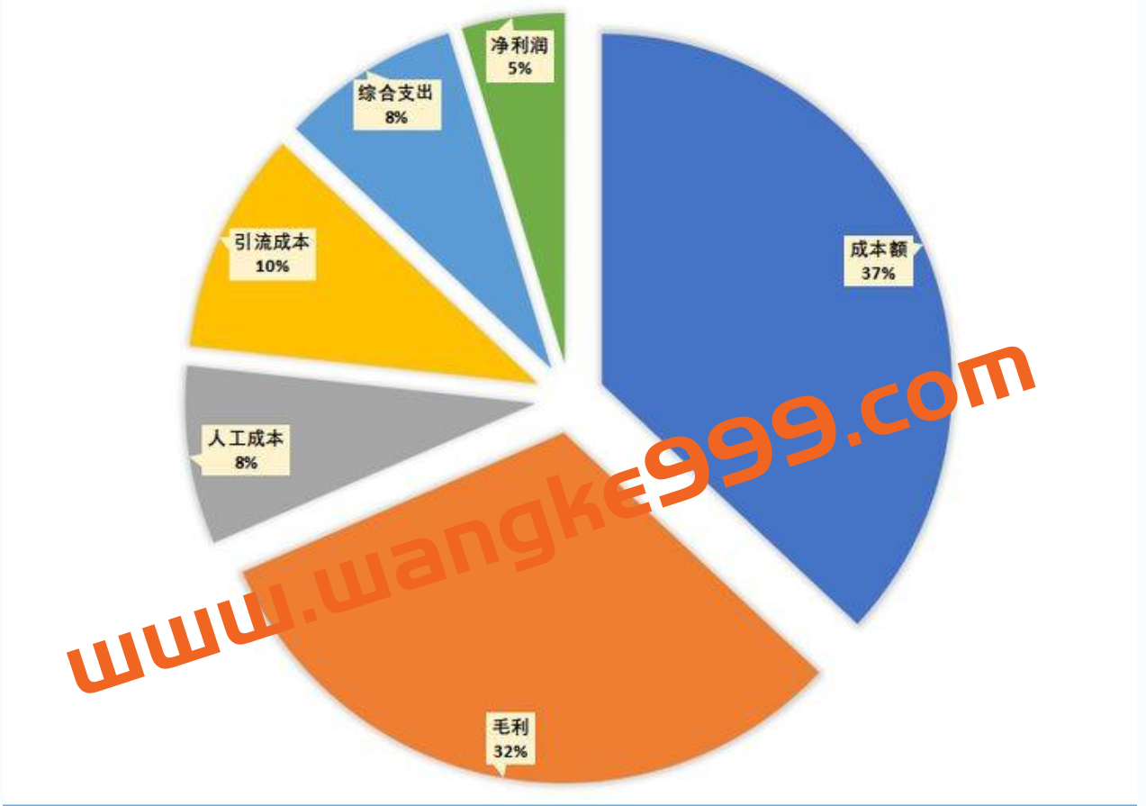 【电商财务】作为老板：你会算账吗？插图