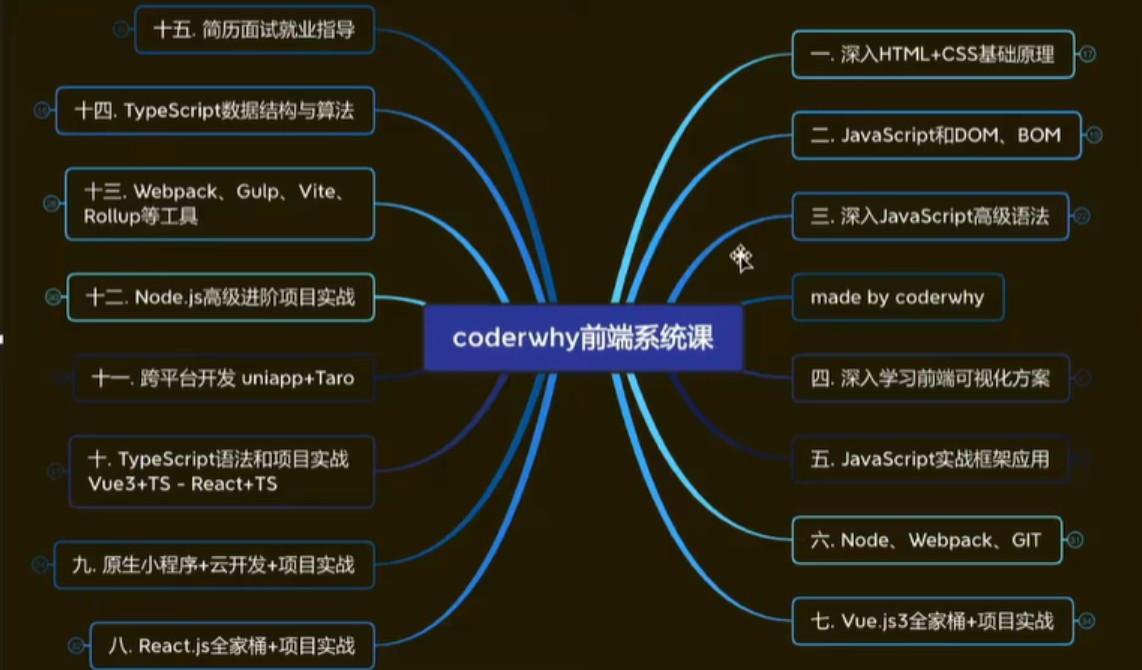 WEB前端线上系统课(20k+标准)-2022年-重磅首发-无秘更新至833集插图